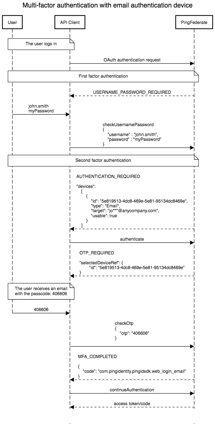 Integration With The PingFederate Authentication API