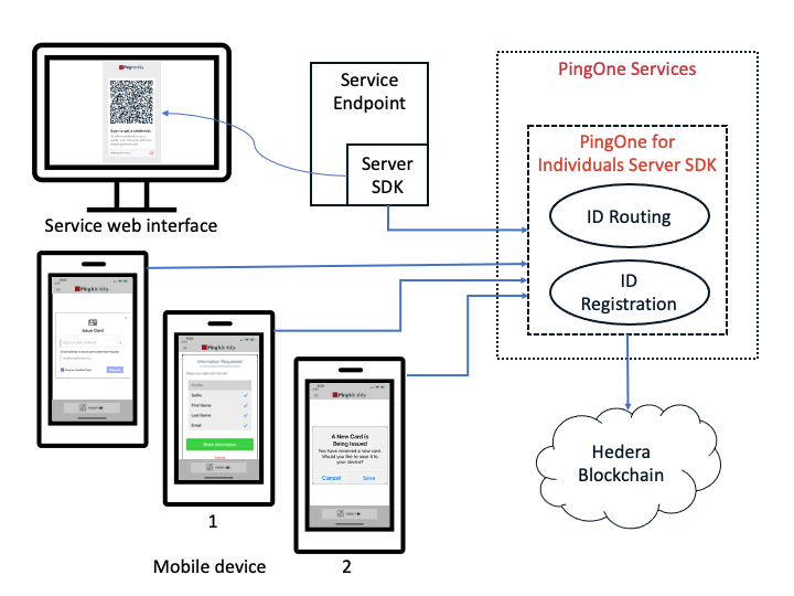 PingOne for Individuals Server SDK flow between endpoint web service, PingOne, and a mobile device