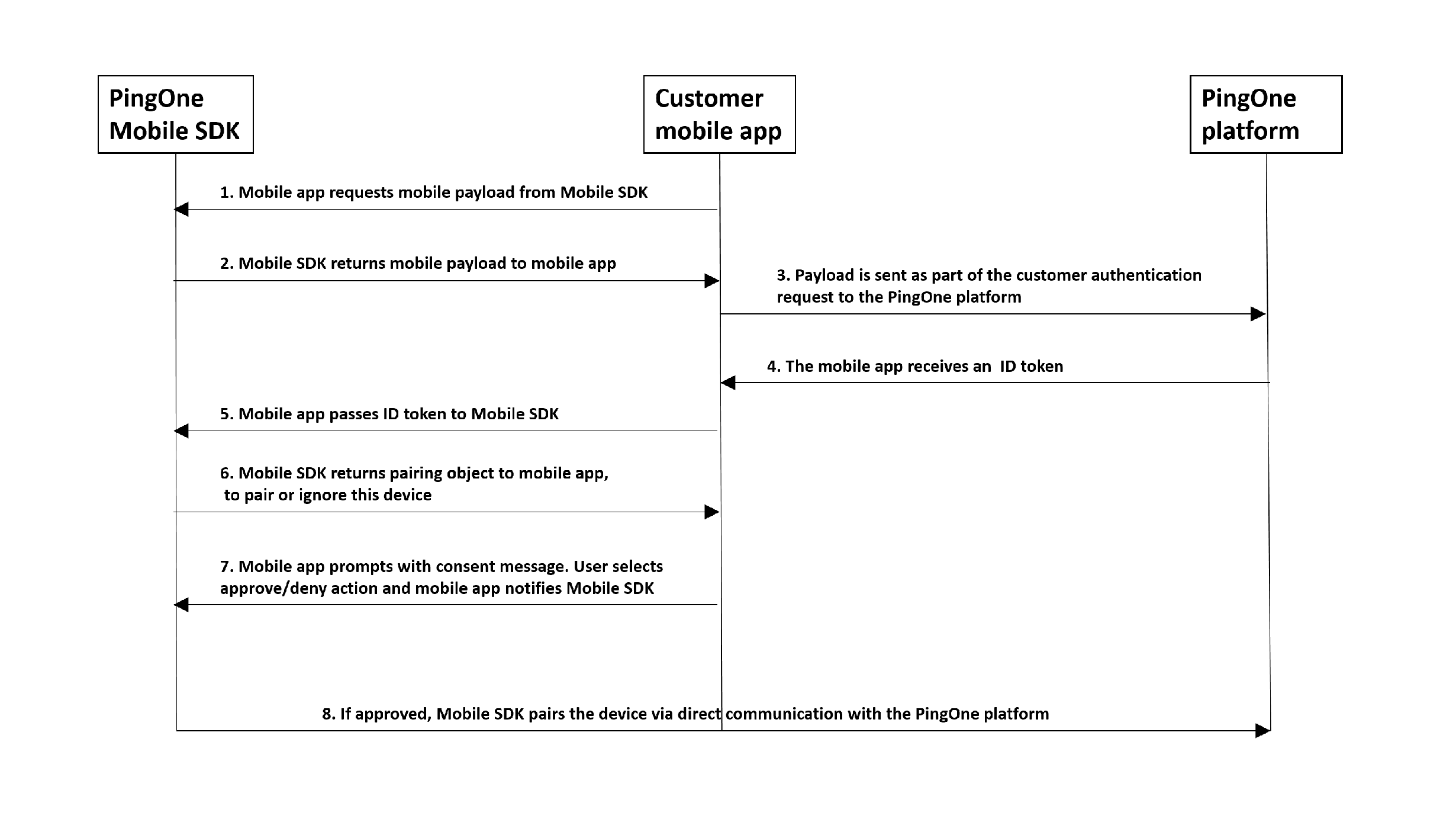 Android integration flow, Credential Management